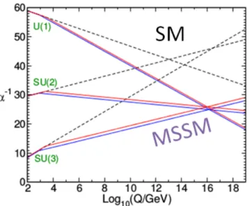 Figure 1.1: Two-loop renormalization group evolution of the inverse gauge couplings α −1 a (Q) a = 1; 2, 3 as a function of the energy scale Q in the SM (dashed lines) and the MSSM (solid lines)