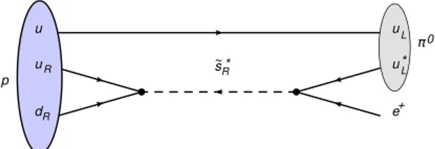 Figure 1.3: Proton decay into a positron and a neutral pion.