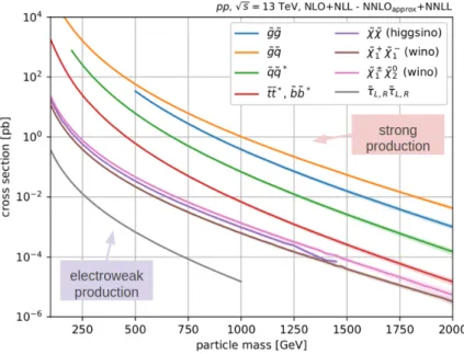 Figure 1.4: Cross sections for pair production of different SUSY production modes as a function of the sparticle mass at the LHC for a center-of-mass energy of 13 TeV.