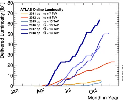 Figure 2.4: Delivered luminosity to ATLAS for pp collisions versus time for years 2011- 2011-2018 [46].