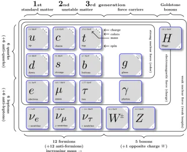 Figure 1.1: The Standard Model of Elementary Particles [2].