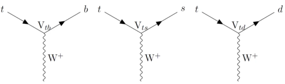 Figure 1.4: Top quark decaying to bottom, strange and down quarks by emitting a W + boson.
