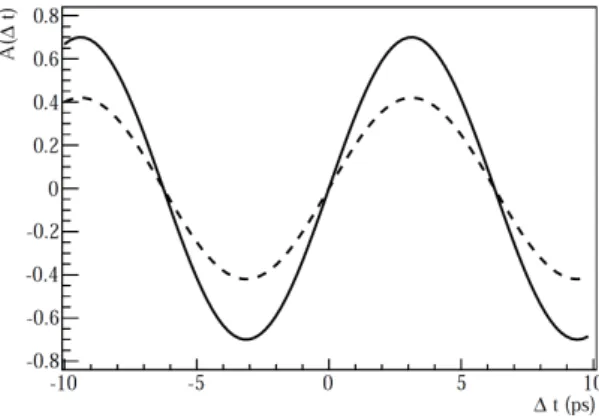 Figure 3.2: The effect of a flavor tagger having the efficiency less than one. Depicted distributions of the time-dependent CP asymmetry A(∆t) with S=0.7, A=0 for a perfect flavor tagger (solid curve), and for a flavor tagger with a  frac-tional efficiency