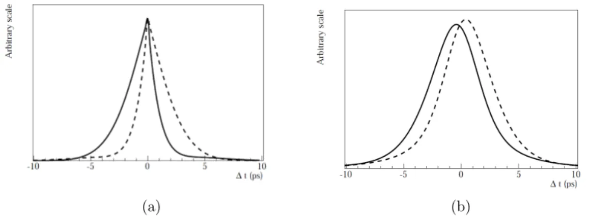 Figure 3.3: The effect of the resolution function on the true physics ∆t distribution