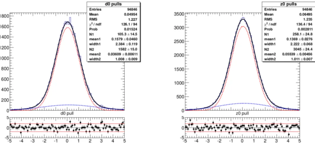 Figure 4.2: Pull distributions of impact parameters d 0 and z 0 fitted with two Gaussians, simulated with basf2 and evaluated on generic Υ(4S) events