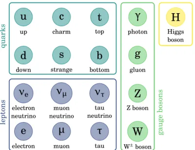 Figure 1.1.: The elementary particles in the standard model of particle physics [9]