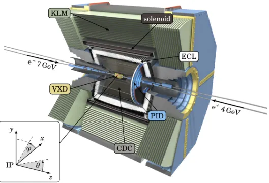 Figure 2.3.: THe Belle II detector and the coordinate system of Belle II