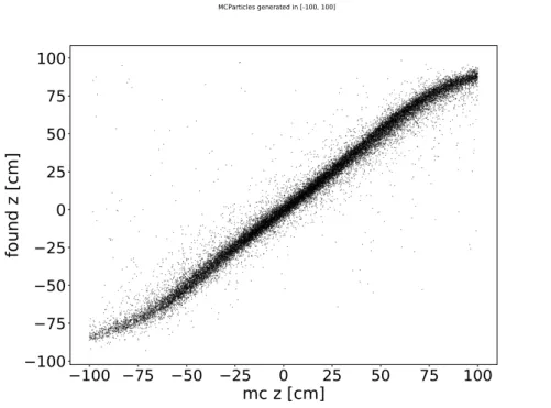 Figure 5.13.: Scatter plot of found z and true z-vertex values along the ±100 cm range