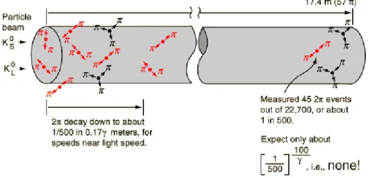 Figure 2.3: Sketch of the Cronin and Fitch experiment. A particle beam  K 0 