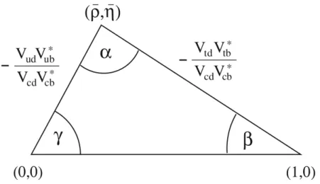 Figure 2.8: Unitarity triangle representing Eq. 2.30 normalized to V cd V cb ∗ [15].