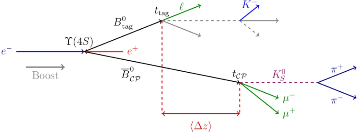 Figure 2.9: Principle of time-dependant CP violation measurements in B factories. The asymmetric beam energies boost the B mesons into the forward direction and the time difference of the decays is translated into a spatial distance [22].