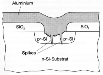 Abbildung 4.2: Ausbildung von Spikes an der Kontaktstelle zwischen Aluminium und Silizium [7].