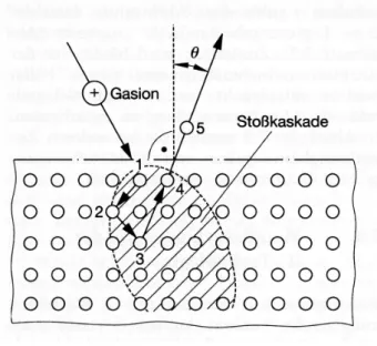 Abbildung 5.1: Prinzipielles Schaubild zur Erl¨ auterung der im Target ablaufenden Prozesse bei Ionenbeschuss [7].