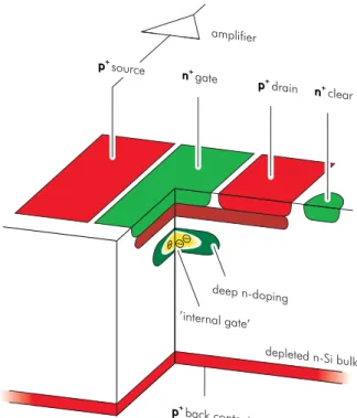 Figure 1: Cross section of a DEPFET. Signal electrons stored in the internal gate steer the current of the p-channel JFET