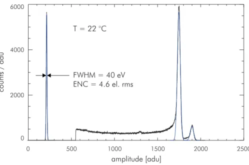 Figure 2: Measurment of the Mn K α and Mn K β spectrum of an 55 Fe source at room temperature with a single DEPFET structure
