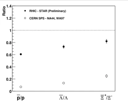 Figure 5. Anti-baryon to baryon ratios measured by STAR compared to values from SPS.
