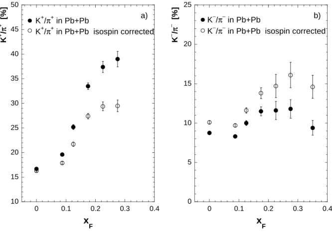 Figure 6: a) K + /π + ratio b) K − /π − ratio as function of x F for Pb+Pb collisions as measured and taking into account the proper isospin composition of the Pb nucleus (60% n projectiles and 40% p projectiles).