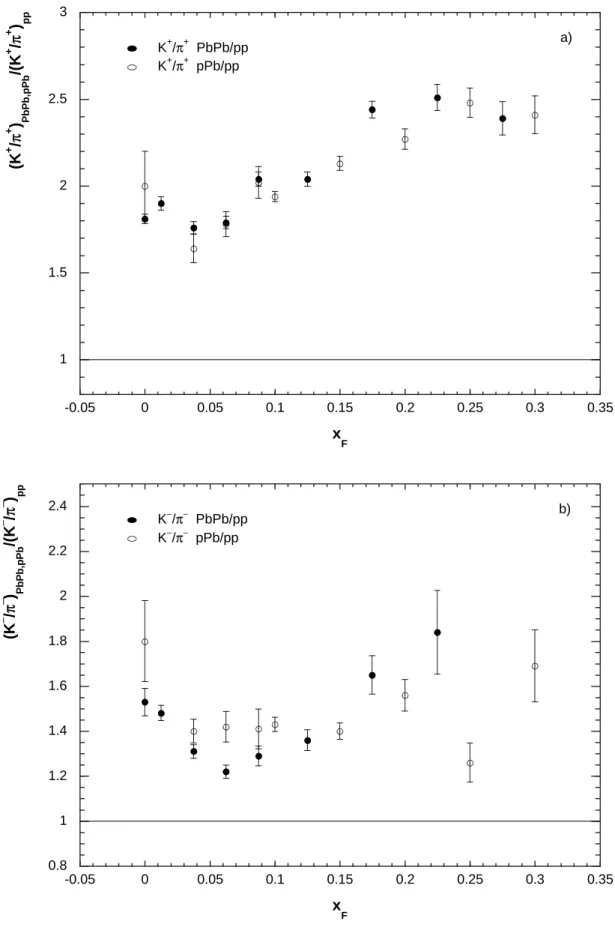 Figure 8: a) K + /π + ratio b) K − /π − ratio as function of x F for p+Pb and isospin corrected Pb+Pb collisions normalized to p+p interactions.