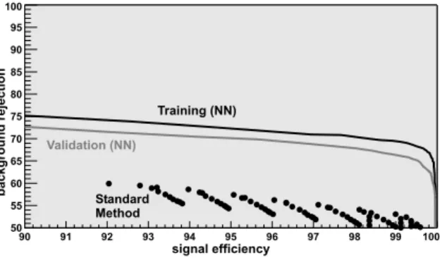 Figure 4. Efficiency vs. rejection for standard and neural network solution