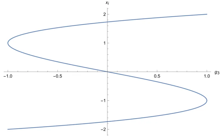 Figure 1: Roots x i of the characteristic polynomial as a function of g 3 .