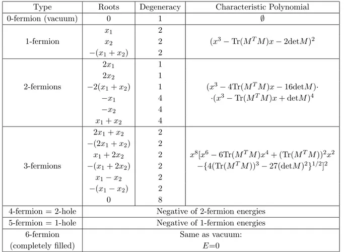 Table 1: Roots, degeneracy and characteristic polynomial of the fermionic eigenstates of the supersymmetric matrix model in the Born-Oppenheimer approximation, arranged according to their fermion number.