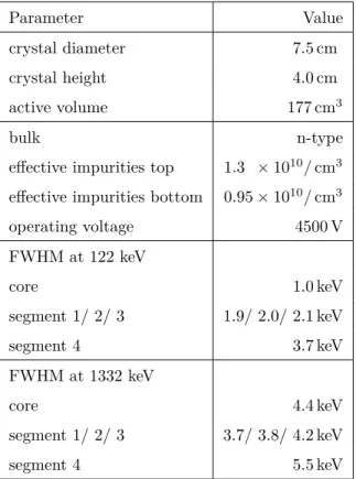 Table 1: Specifications of the SegBEGe detector as provided by the manufacturer.