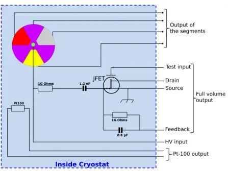 Figure 4: Schematic of the detector readout, taken from [10]. The segment signals were processed in one ear and the core (full volume) signal in the other ear.