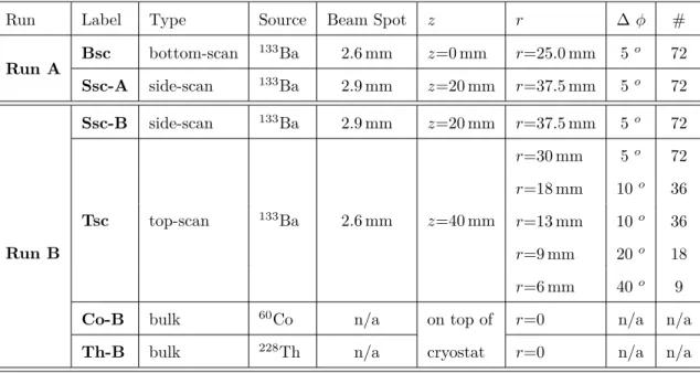 Table 2: Data sets used for this paper. The values listed under beam spot are the beam-spot radii on the detector surface
