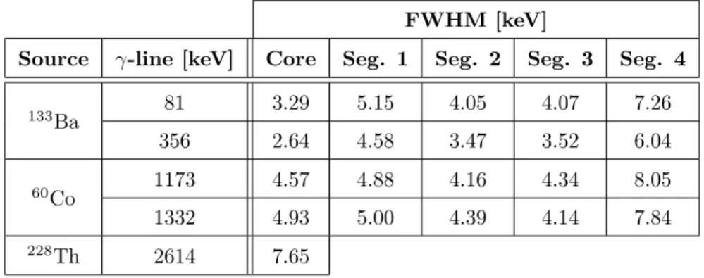 Table 3: Energy resolutions as absolute FWHMs in keV for the core and all segments as observed in run B.