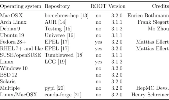 Table 1: Summary on systems where HepMC3 was tested and the availability of HepMC3 precompiled binaries