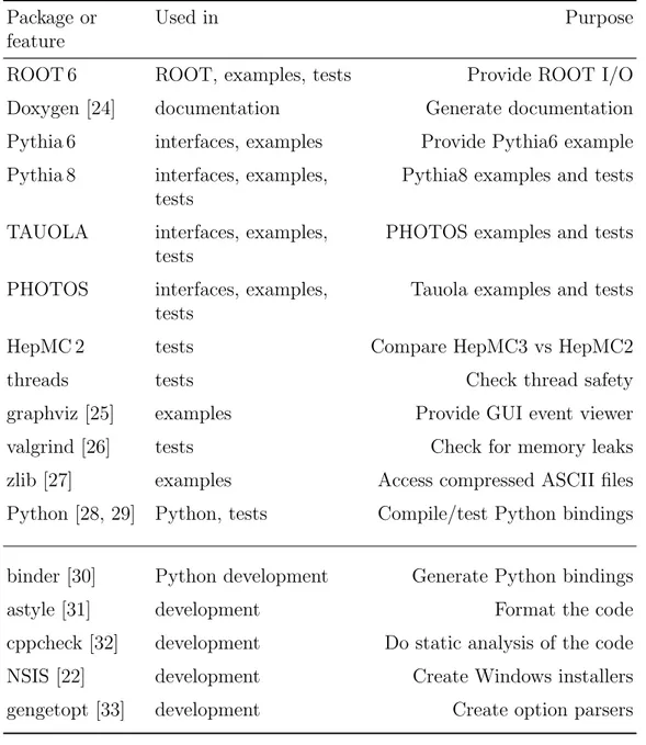 Table 2: Summary of the packages that can be used in HepMC3. The packages used for development only are given in the bottom part of the table.