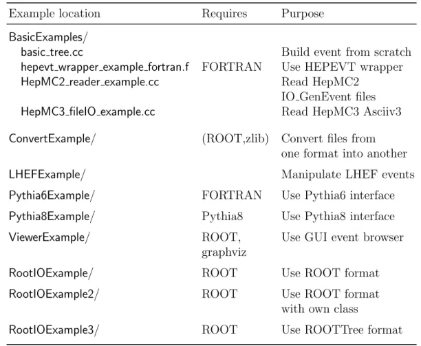 Table 4: List of examples in HepMC3. The optional dependencies are given in brackets.