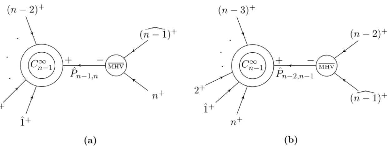 Figure 1. Diagrams contributing to the recursion (6.9) for the surface term C n ∞ based on the BCFW shift hn − 1, 1] w (6.7) .