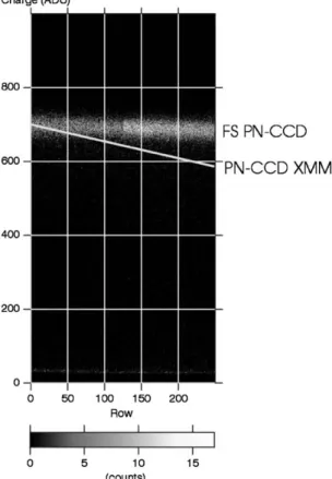 Fig. 4. The scatter plot shows the signal amplitudes of Al-K X- X-rays (1486 eV) in dependence on the number of pixel transfers to the anode for a FS PN-CCD