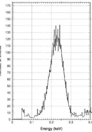 Fig. 5. Spectrum of the Al-K line (single events only) measured with a FS PN-CCD. All pixels of the 250 rows have been illuminated with X-rays in this ﬂat ﬁeld measurement