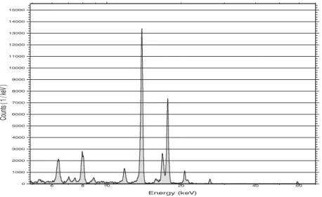 Figure 4: The displayed spectrum of an Am 241  source was measured with a PN-CCD detector operated in low gain mode
