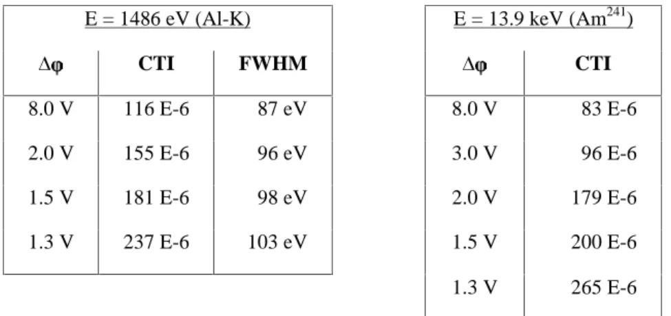 Table 2: CTI values of two different X-ray energies measured for diverse clock voltage amplitudes  ¨ 