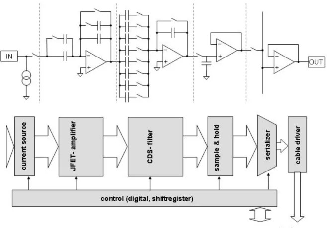 Figure 7: Block diagram of one CAMEX channel consisting of the input stage with current source, the charge sensitive  JFET-preamplifier, the correlated double sampling filter, the sample and hold stage and the serializer (multiplexer) of the 128 parallel  