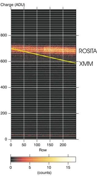 Figure 4: The scatterplot shows the signal  amplitudes of Al-K X-rays (in units of adu) as  function of the number of pixel transfers for a  ROSITA frame store pn-CCD prototype  device