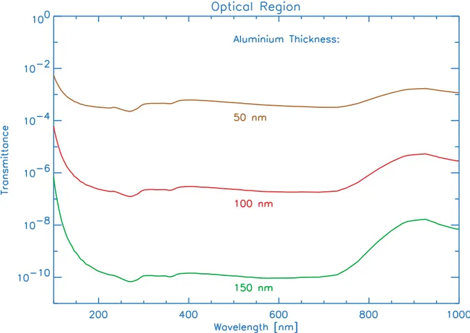 Figure 8: Transmittance of aluminum layers of various thicknesses (50 nm, 100 nm and 150 nm) for the optical  wavelength region