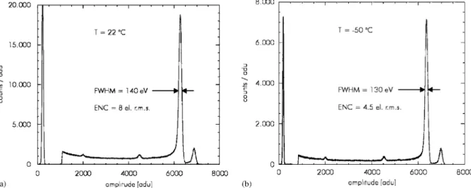 Fig. 10. Spectra of a radioactive 55 Fe source recorded with a single DEPFET at room temperature (a) and at 50  C (b)