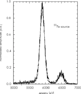 Fig. 4. Spectrum of a 55 Fe source with the Mn-Ka and Mn-Kb lines at 5.9 and 6.5 keV recorded with a pn-CCD