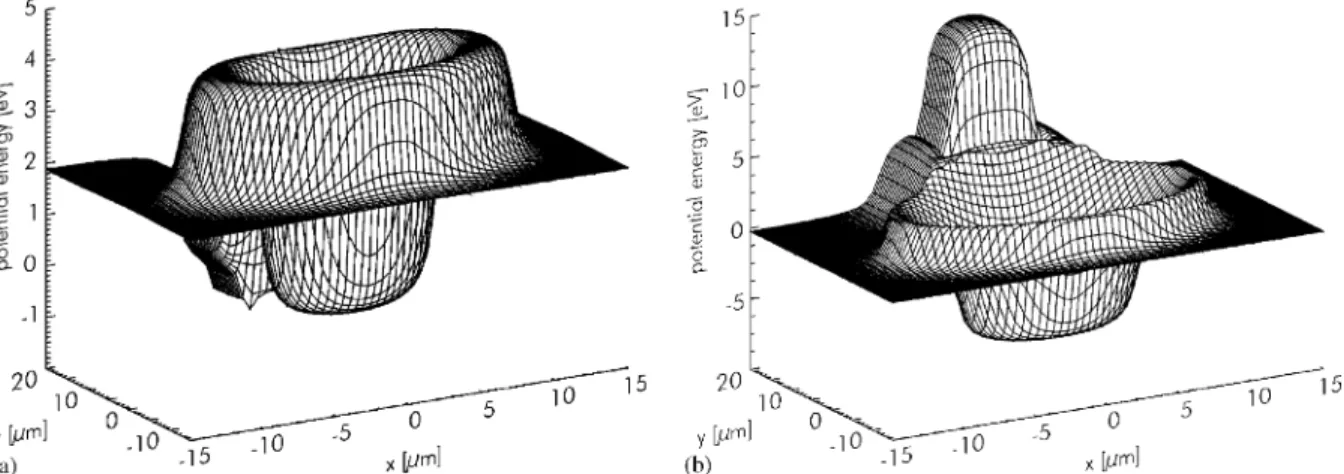 Fig. 9. Potential distribution of a circular DEPFET as shown in Fig. 8 in a cross section parallel to the surface in a depth of 0.5mm, i.e.