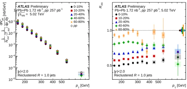 Figure 4: Left: comparison of hT AA i normalized per-event inclusive R = 1 . 0 jet yields in five centrality intervals in Pb+Pb collisions and cross-section in pp collisions