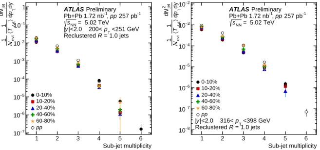 Figure 1: Uncorrected distributions of the number of sub-jets of the large-radius jets in pp collisions and five centrality intervals of Pb+Pb collisions for jet with p T in the range 200–251 GeV (left) and 316–398 GeV (right).