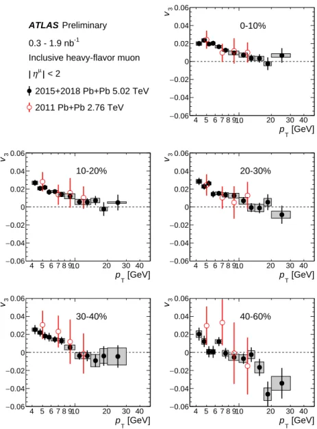 Figure 4: Inclusive heavy-flavor muon v 3 as a function of p T in the combined 2015 and 2018 5.02 TeV Pb + Pb data compared with the results in the 2.76 TeV Pb + Pb data measurements [16]