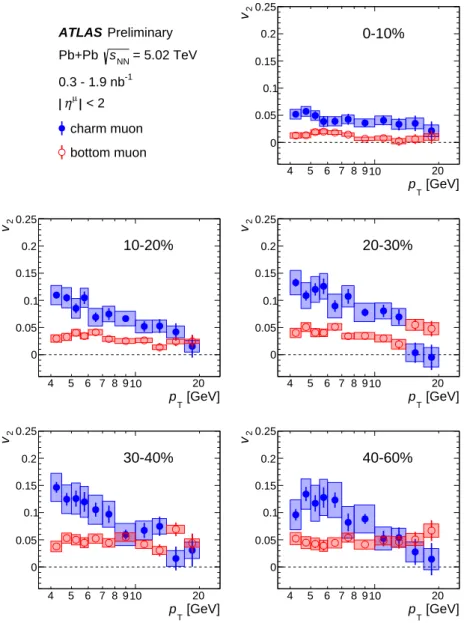 Figure 5: Charm and bottom muon v 2 as a function of p T in the combined 2015 and 2018 5.02 TeV Pb + Pb data.