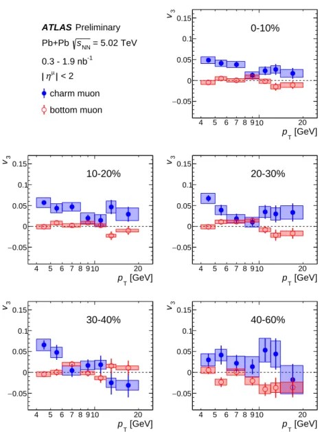 Figure 6: Charm and bottom muon v 3 as a function of p T in the combined 2015 and 2018 5.02 TeV Pb + Pb data.