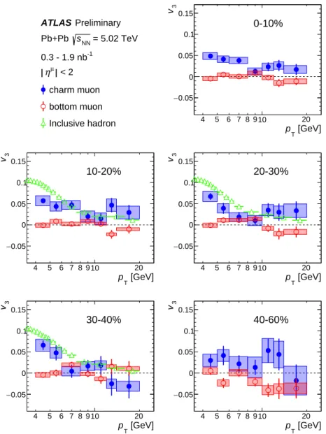 Figure 9: Charm and bottom muon v 3 as a function of p T in the combined 2015 and 2018 5.02 TeV Pb + Pb data in comparison to inclusive hadron v 3 in 2015 5.02 TeV Pb + Pb data [22] where the same centrality interval measurements are available