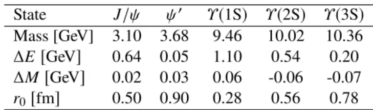 Table 1: Quarkonium states and their properties from non-relativistic potential theory [1]